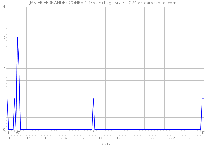 JAVIER FERNANDEZ CONRADI (Spain) Page visits 2024 
