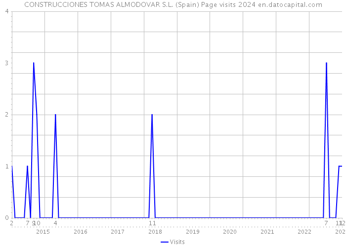 CONSTRUCCIONES TOMAS ALMODOVAR S.L. (Spain) Page visits 2024 