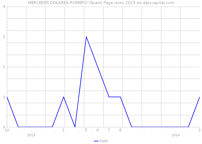 MERCEDES DOLAREA ROMERO (Spain) Page visits 2024 