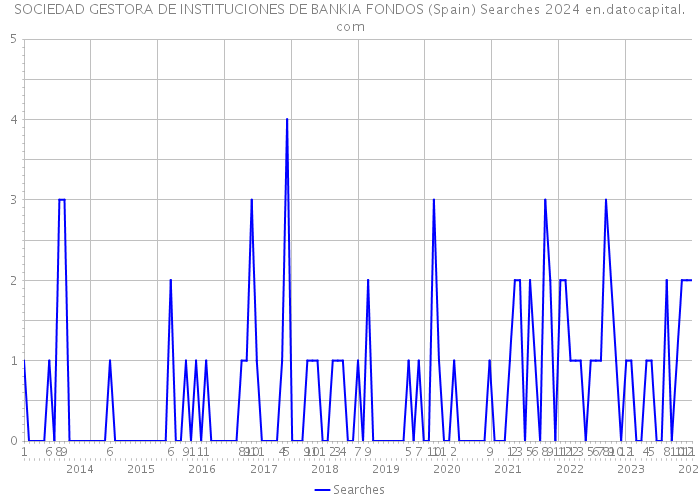 SOCIEDAD GESTORA DE INSTITUCIONES DE BANKIA FONDOS (Spain) Searches 2024 