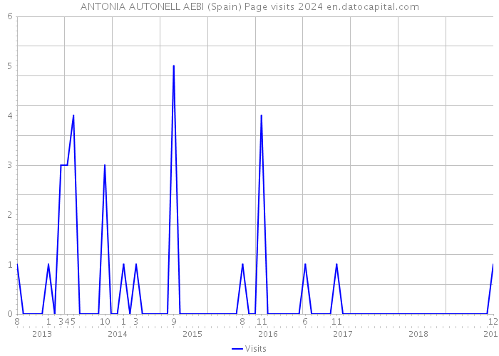 ANTONIA AUTONELL AEBI (Spain) Page visits 2024 