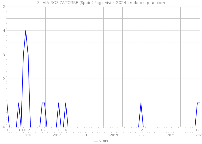 SILVIA ROS ZATORRE (Spain) Page visits 2024 
