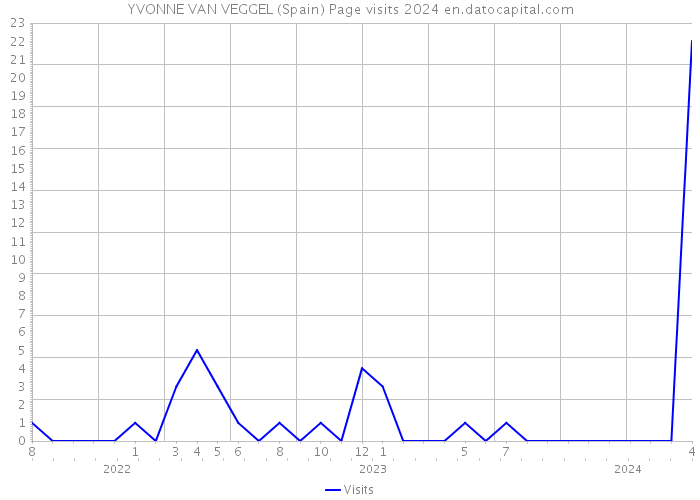 YVONNE VAN VEGGEL (Spain) Page visits 2024 