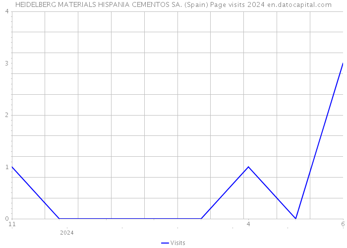 HEIDELBERG MATERIALS HISPANIA CEMENTOS SA. (Spain) Page visits 2024 