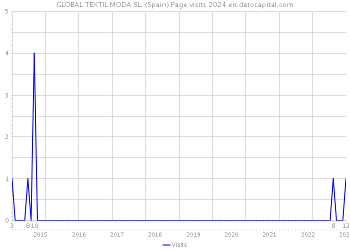 GLOBAL TEXTIL MODA SL. (Spain) Page visits 2024 
