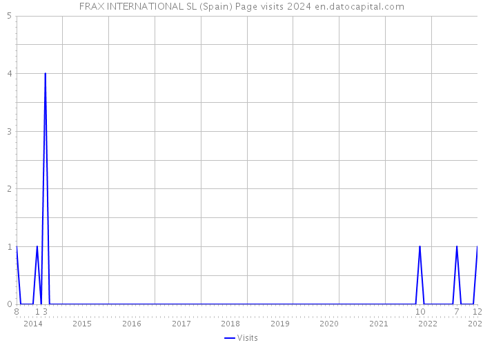 FRAX INTERNATIONAL SL (Spain) Page visits 2024 