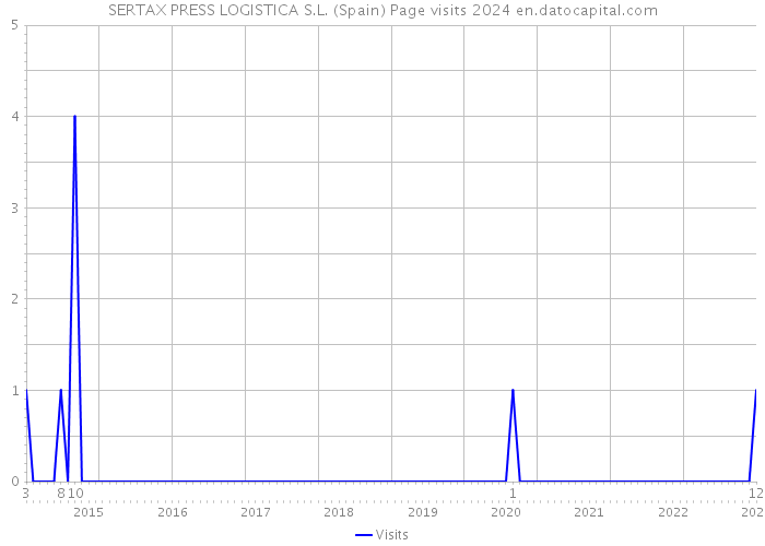 SERTAX PRESS LOGISTICA S.L. (Spain) Page visits 2024 
