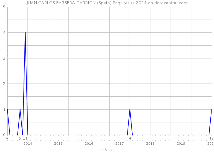 JUAN CARLOS BARBERA CARRION (Spain) Page visits 2024 