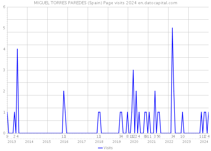 MIGUEL TORRES PAREDES (Spain) Page visits 2024 