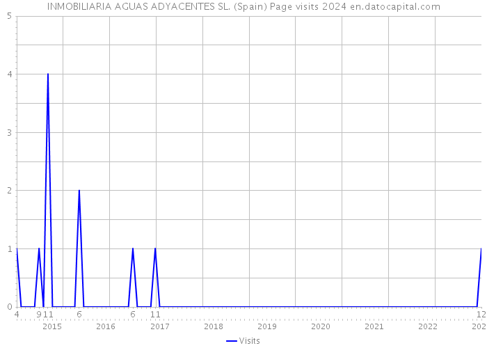 INMOBILIARIA AGUAS ADYACENTES SL. (Spain) Page visits 2024 