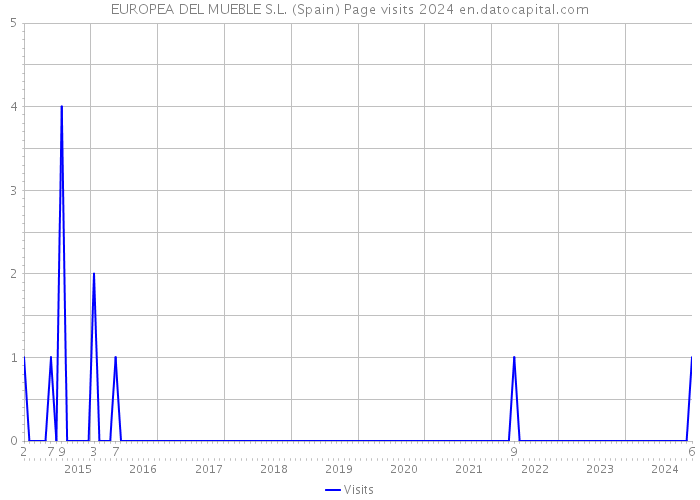 EUROPEA DEL MUEBLE S.L. (Spain) Page visits 2024 