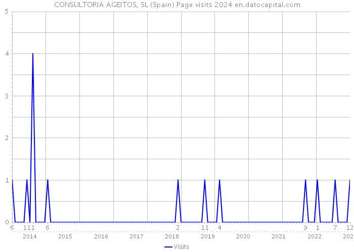 CONSULTORIA AGEITOS, SL (Spain) Page visits 2024 