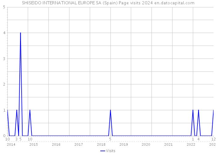 SHISEIDO INTERNATIONAL EUROPE SA (Spain) Page visits 2024 