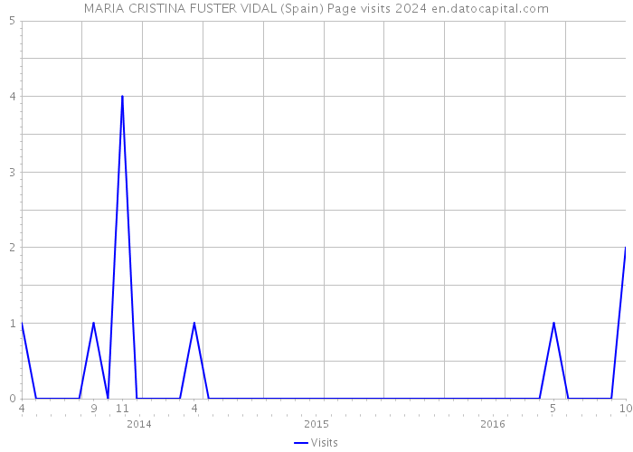 MARIA CRISTINA FUSTER VIDAL (Spain) Page visits 2024 