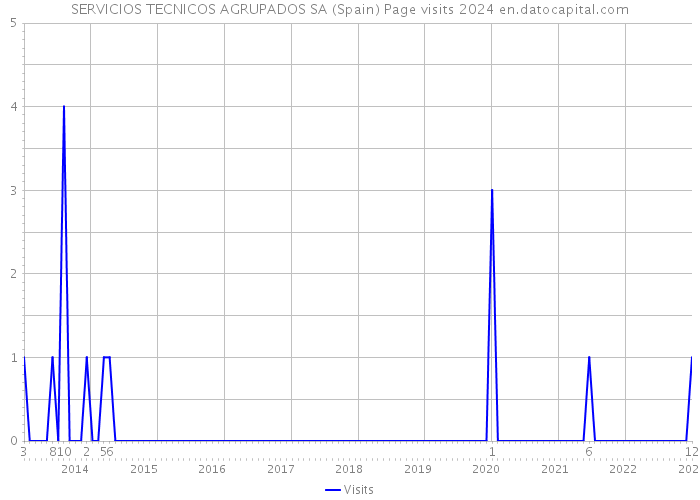 SERVICIOS TECNICOS AGRUPADOS SA (Spain) Page visits 2024 