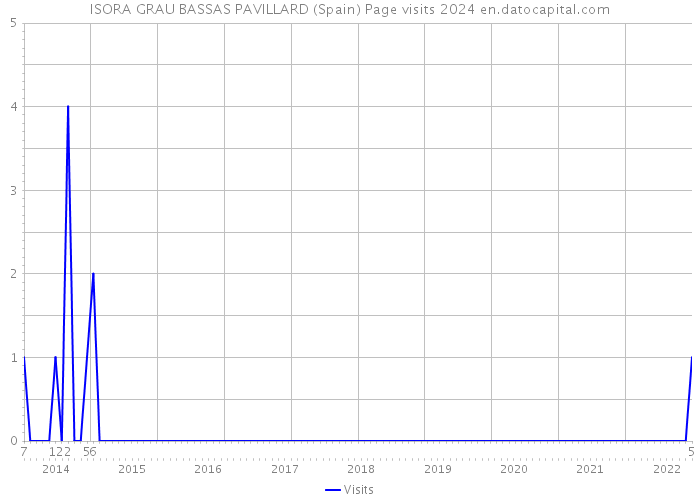ISORA GRAU BASSAS PAVILLARD (Spain) Page visits 2024 