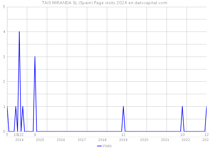 TAIS MIRANDA SL (Spain) Page visits 2024 