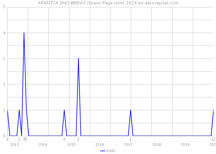 ARANTXA DIAZ BEIRAS (Spain) Page visits 2024 