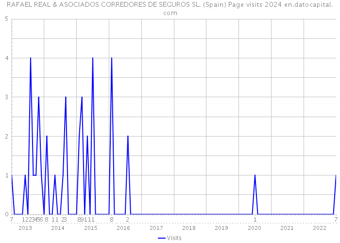 RAFAEL REAL & ASOCIADOS CORREDORES DE SEGUROS SL. (Spain) Page visits 2024 