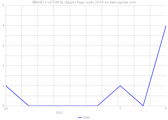 EBANO Y LATON SL (Spain) Page visits 2024 