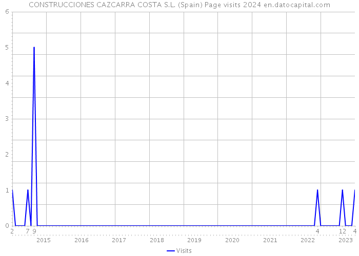 CONSTRUCCIONES CAZCARRA COSTA S.L. (Spain) Page visits 2024 