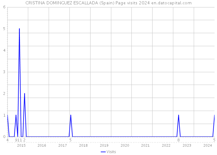 CRISTINA DOMINGUEZ ESCALLADA (Spain) Page visits 2024 