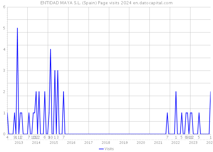 ENTIDAD MAYA S.L. (Spain) Page visits 2024 