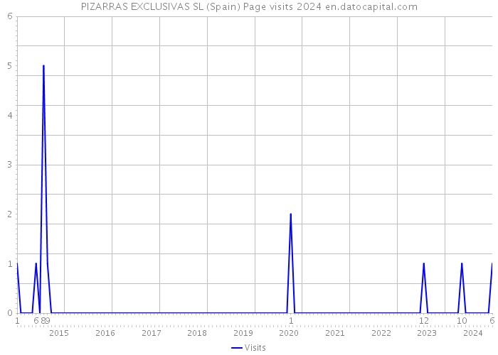 PIZARRAS EXCLUSIVAS SL (Spain) Page visits 2024 
