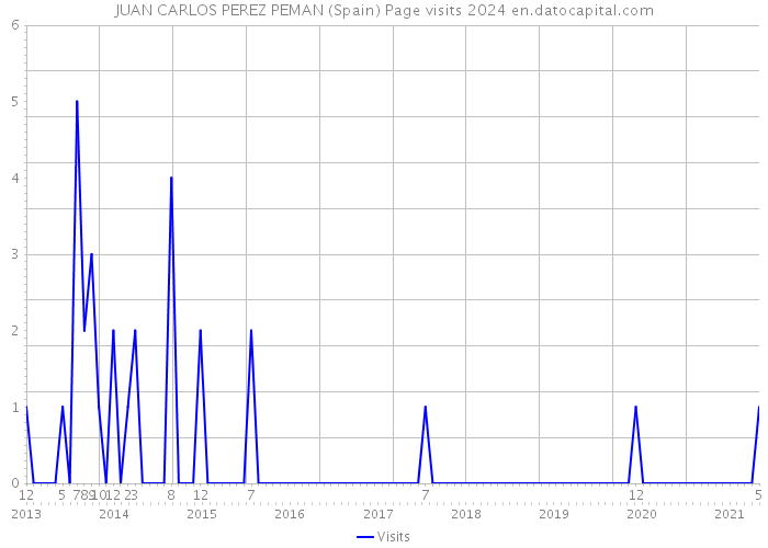 JUAN CARLOS PEREZ PEMAN (Spain) Page visits 2024 