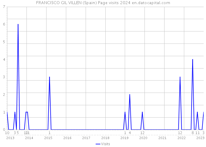 FRANCISCO GIL VILLEN (Spain) Page visits 2024 
