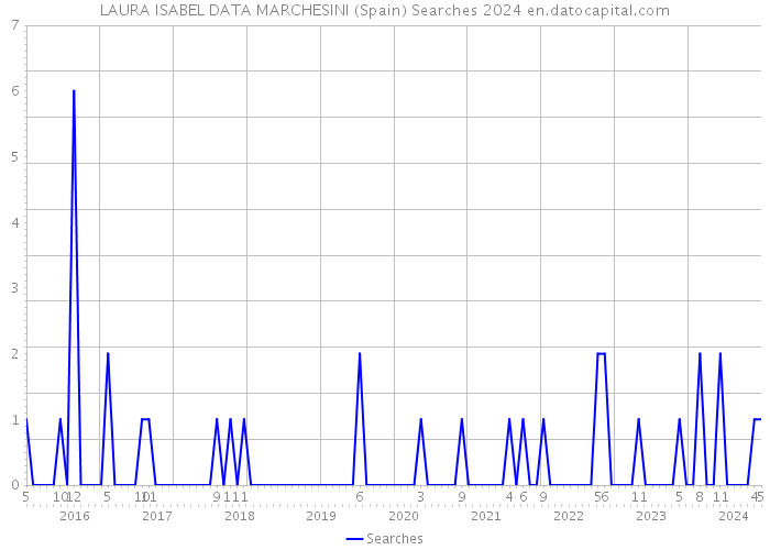LAURA ISABEL DATA MARCHESINI (Spain) Searches 2024 