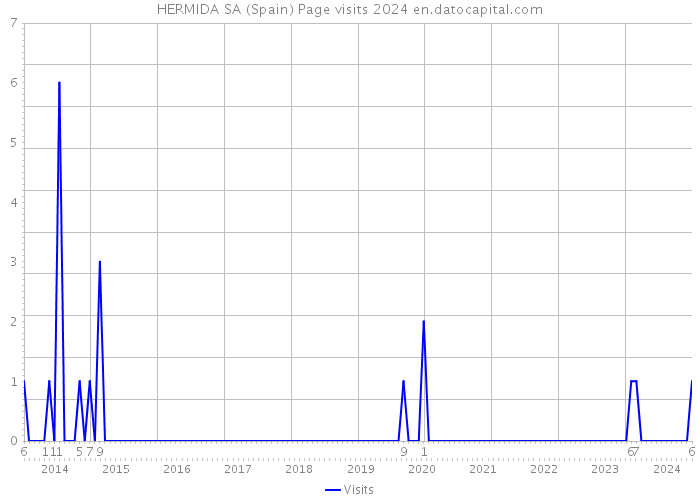 HERMIDA SA (Spain) Page visits 2024 