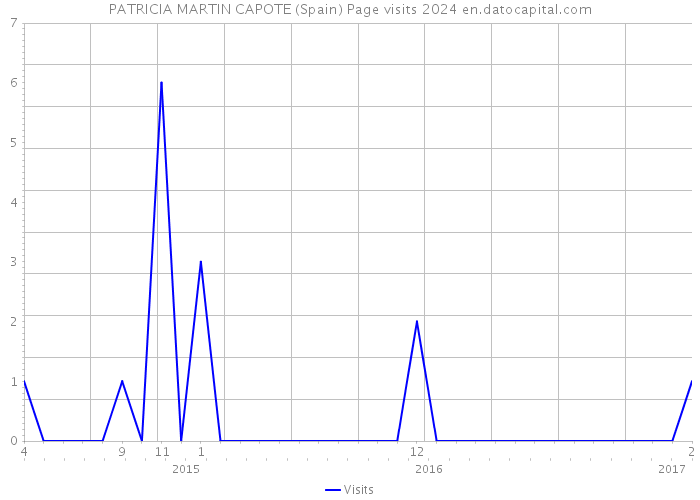 PATRICIA MARTIN CAPOTE (Spain) Page visits 2024 