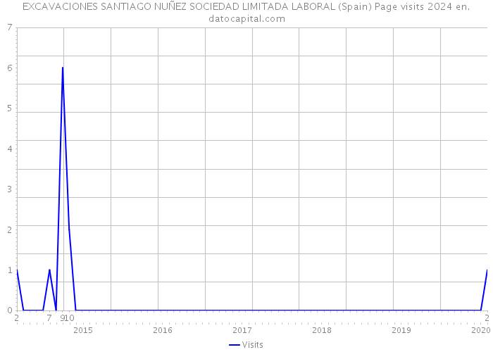 EXCAVACIONES SANTIAGO NUÑEZ SOCIEDAD LIMITADA LABORAL (Spain) Page visits 2024 