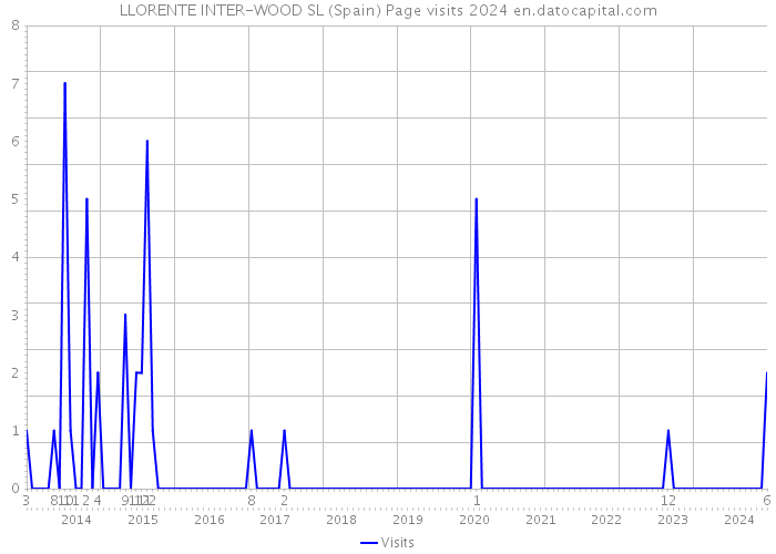 LLORENTE INTER-WOOD SL (Spain) Page visits 2024 
