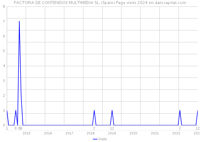 FACTORIA DE CONTENIDOS MULTIMEDIA SL. (Spain) Page visits 2024 