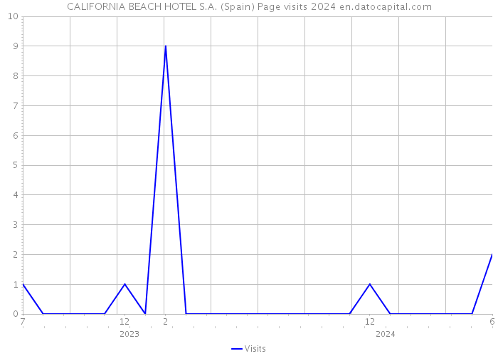 CALIFORNIA BEACH HOTEL S.A. (Spain) Page visits 2024 