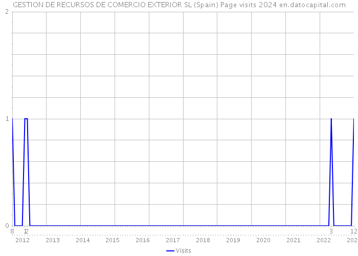 GESTION DE RECURSOS DE COMERCIO EXTERIOR SL (Spain) Page visits 2024 