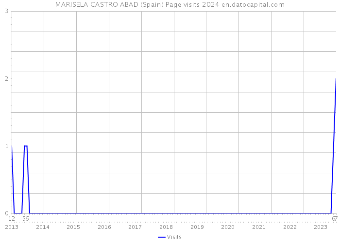 MARISELA CASTRO ABAD (Spain) Page visits 2024 