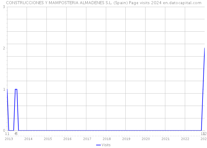 CONSTRUCCIONES Y MAMPOSTERIA ALMADENES S.L. (Spain) Page visits 2024 