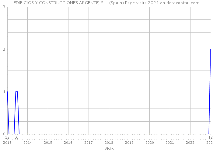 EDIFICIOS Y CONSTRUCCIONES ARGENTE, S.L. (Spain) Page visits 2024 