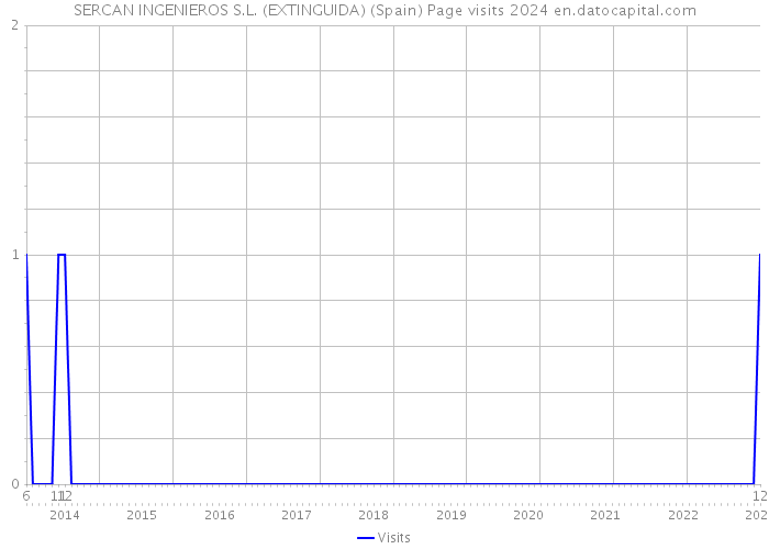 SERCAN INGENIEROS S.L. (EXTINGUIDA) (Spain) Page visits 2024 