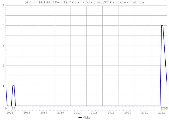 JAVIER SANTIAGO PACHECO (Spain) Page visits 2024 