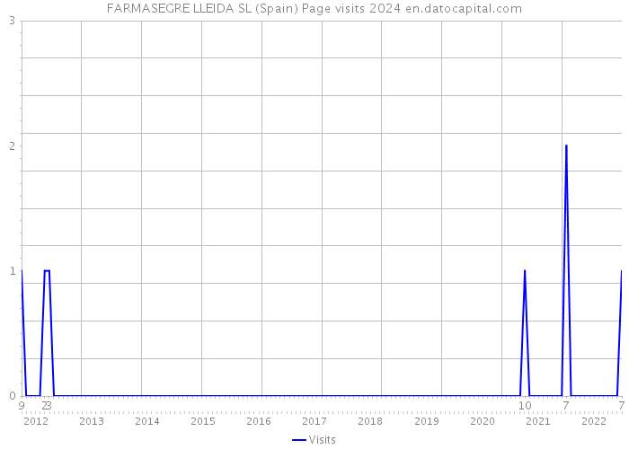 FARMASEGRE LLEIDA SL (Spain) Page visits 2024 
