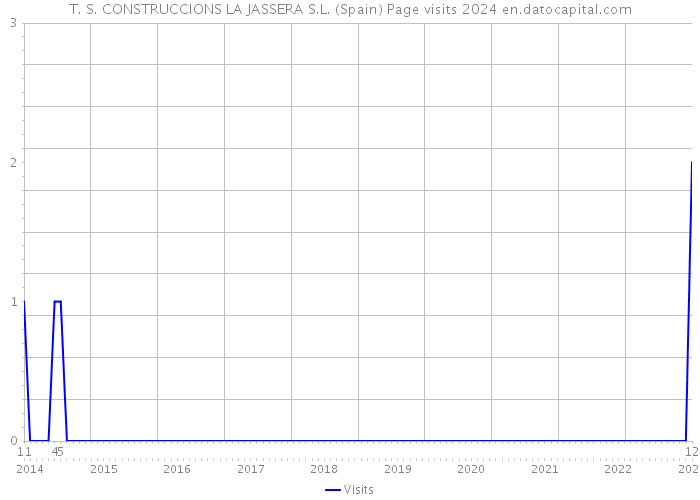 T. S. CONSTRUCCIONS LA JASSERA S.L. (Spain) Page visits 2024 
