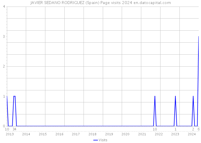 JAVIER SEDANO RODRIGUEZ (Spain) Page visits 2024 