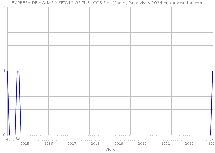 EMPRESA DE AGUAS Y SERVICIOS PUBLICOS S.A. (Spain) Page visits 2024 