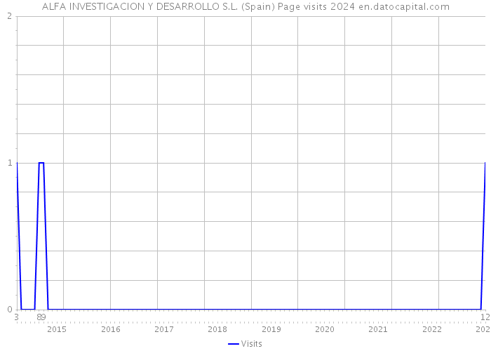ALFA INVESTIGACION Y DESARROLLO S.L. (Spain) Page visits 2024 
