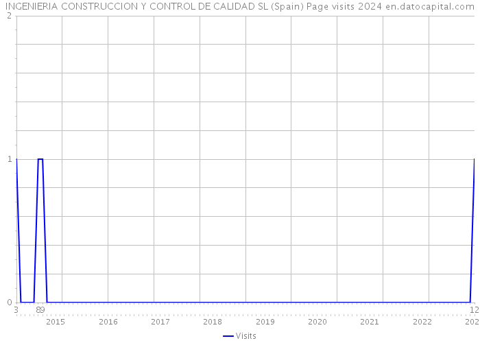 INGENIERIA CONSTRUCCION Y CONTROL DE CALIDAD SL (Spain) Page visits 2024 