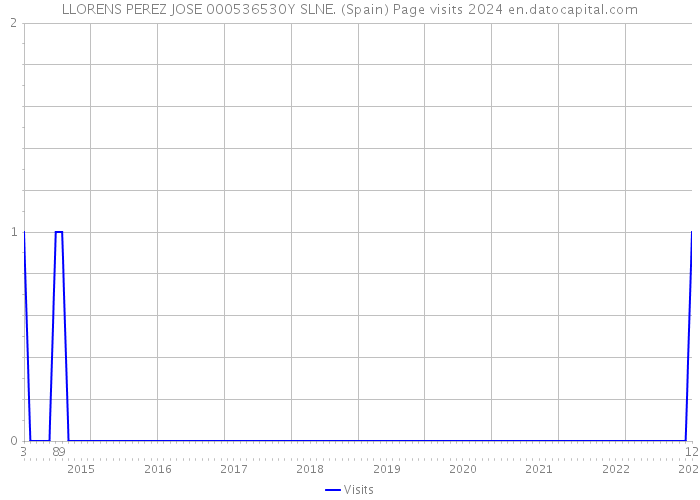 LLORENS PEREZ JOSE 000536530Y SLNE. (Spain) Page visits 2024 